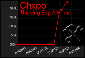 Total Graph of Chxpo