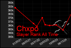 Total Graph of Chxpo