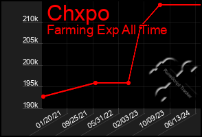 Total Graph of Chxpo