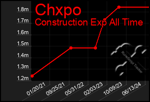 Total Graph of Chxpo