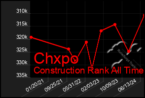 Total Graph of Chxpo