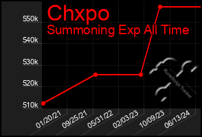 Total Graph of Chxpo