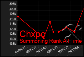 Total Graph of Chxpo