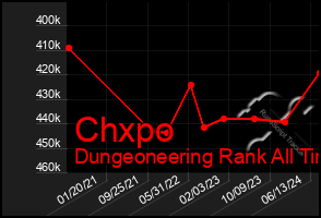 Total Graph of Chxpo