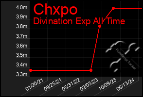 Total Graph of Chxpo