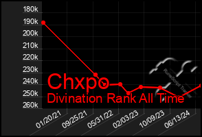 Total Graph of Chxpo