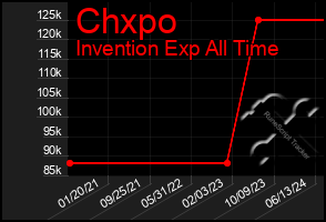 Total Graph of Chxpo