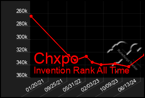 Total Graph of Chxpo