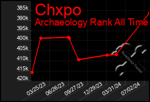 Total Graph of Chxpo