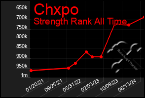 Total Graph of Chxpo