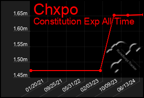 Total Graph of Chxpo