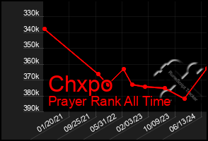 Total Graph of Chxpo