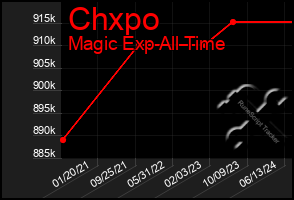 Total Graph of Chxpo