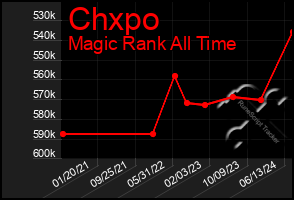 Total Graph of Chxpo