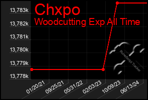 Total Graph of Chxpo