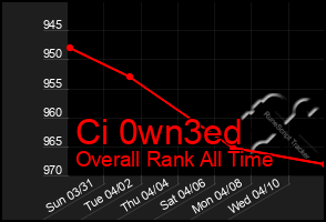 Total Graph of Ci 0wn3ed