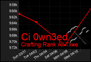 Total Graph of Ci 0wn3ed