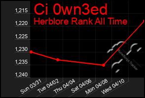 Total Graph of Ci 0wn3ed