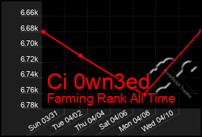 Total Graph of Ci 0wn3ed