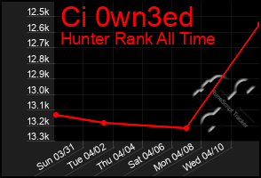 Total Graph of Ci 0wn3ed