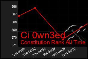 Total Graph of Ci 0wn3ed