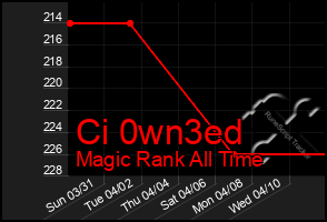 Total Graph of Ci 0wn3ed