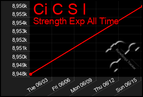 Total Graph of Ci C S I