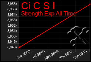 Total Graph of Ci C S I