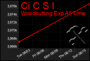 Total Graph of Ci C S I