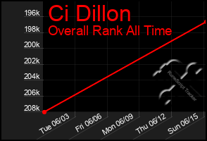 Total Graph of Ci Dillon