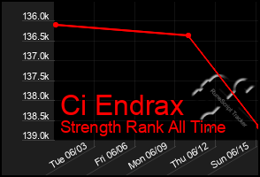 Total Graph of Ci Endrax