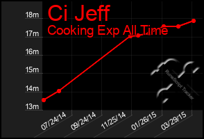 Total Graph of Ci Jeff