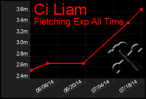 Total Graph of Ci Liam