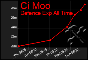 Total Graph of Ci Moo