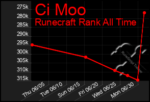 Total Graph of Ci Moo