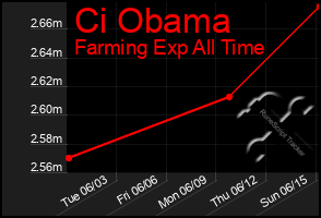 Total Graph of Ci Obama