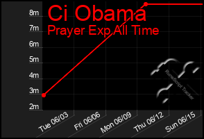 Total Graph of Ci Obama