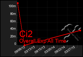 Total Graph of Ci2