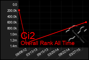 Total Graph of Ci2