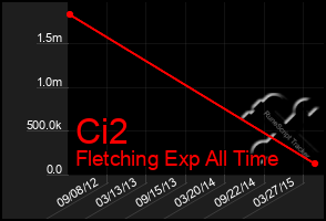 Total Graph of Ci2