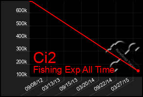 Total Graph of Ci2