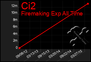 Total Graph of Ci2