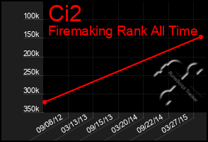 Total Graph of Ci2