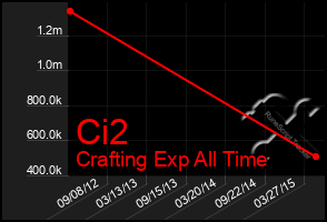 Total Graph of Ci2