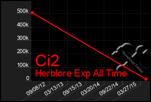 Total Graph of Ci2