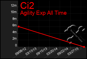 Total Graph of Ci2