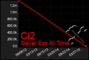 Total Graph of Ci2