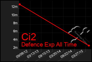 Total Graph of Ci2