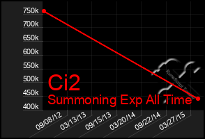 Total Graph of Ci2