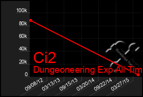 Total Graph of Ci2